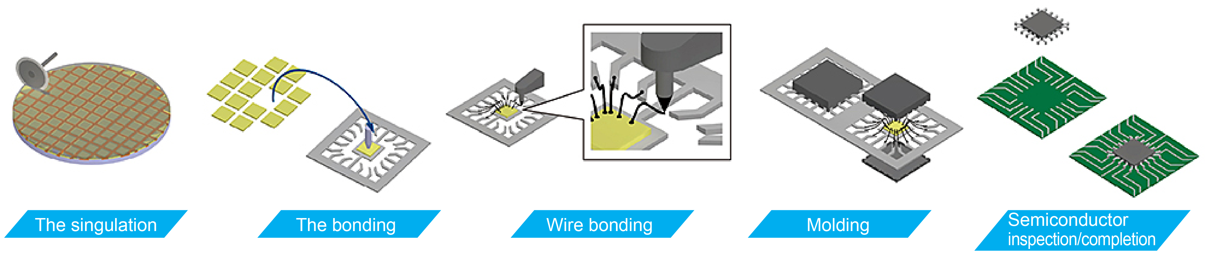Proces produkcji półprzewodników  